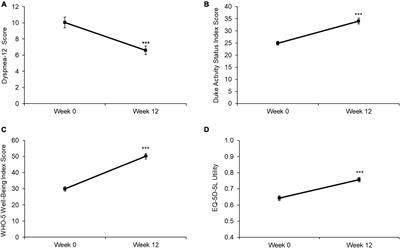 Improved clinical outcomes in response to a 12-week blended digital and community-based long-COVID-19 rehabilitation programme